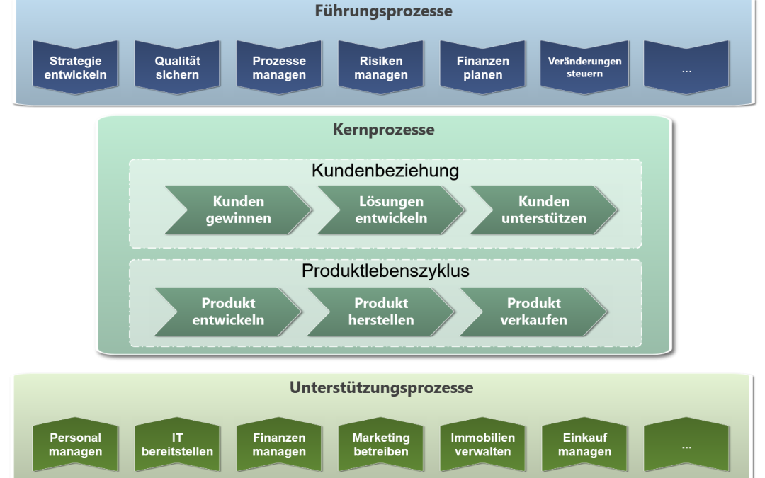 Unterstützungsprozesse, Führungsprozesse, Kernprozesse?