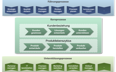 Unterstützungsprozesse, Führungsprozesse, Kernprozesse?